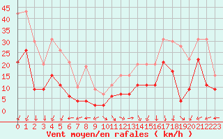 Courbe de la force du vent pour Lons-le-Saunier (39)