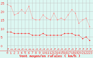 Courbe de la force du vent pour Saint-Brevin (44)