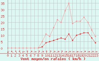 Courbe de la force du vent pour Biache-Saint-Vaast (62)