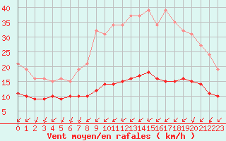 Courbe de la force du vent pour Aigrefeuille d