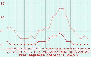 Courbe de la force du vent pour Lhospitalet (46)