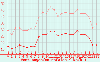 Courbe de la force du vent pour Thorrenc (07)