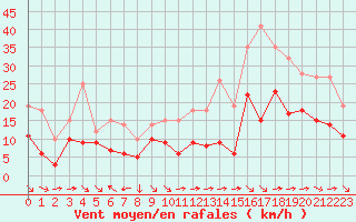 Courbe de la force du vent pour Toulon (83)