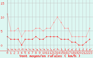 Courbe de la force du vent pour Besson - Chassignolles (03)