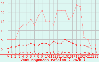 Courbe de la force du vent pour Sisteron (04)