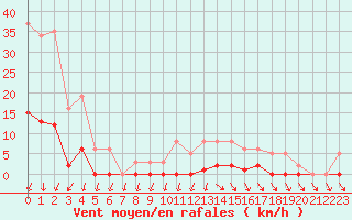 Courbe de la force du vent pour Lans-en-Vercors (38)