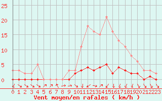Courbe de la force du vent pour Herserange (54)