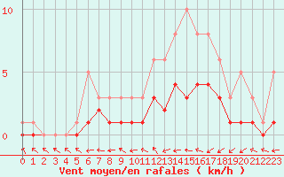 Courbe de la force du vent pour Bridel (Lu)