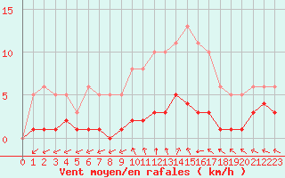 Courbe de la force du vent pour Hd-Bazouges (35)