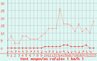 Courbe de la force du vent pour Xonrupt-Longemer (88)