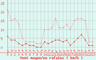 Courbe de la force du vent pour Saint-Paul-lez-Durance (13)