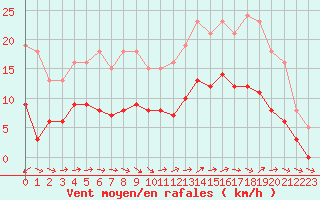 Courbe de la force du vent pour Saint-Georges-d