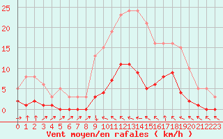 Courbe de la force du vent pour Cavalaire-sur-Mer (83)