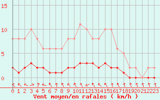 Courbe de la force du vent pour Charleville-Mzires / Mohon (08)