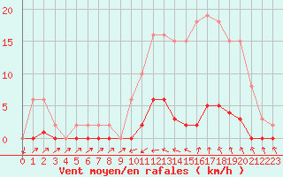 Courbe de la force du vent pour Sain-Bel (69)