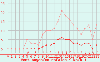 Courbe de la force du vent pour Voinmont (54)