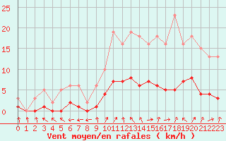 Courbe de la force du vent pour Six-Fours (83)