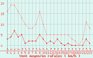 Courbe de la force du vent pour Voiron (38)