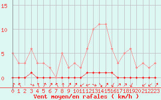 Courbe de la force du vent pour Lignerolles (03)