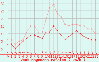 Courbe de la force du vent pour Saint-Georges-d