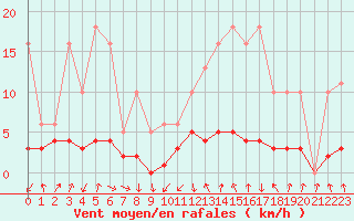 Courbe de la force du vent pour Lans-en-Vercors - Les Allires (38)