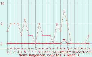 Courbe de la force du vent pour Saint-Paul-lez-Durance (13)