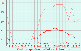 Courbe de la force du vent pour Bras (83)
