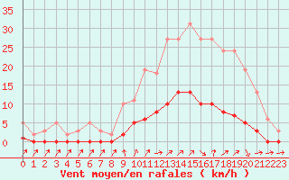 Courbe de la force du vent pour Cavalaire-sur-Mer (83)