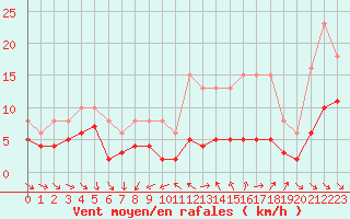 Courbe de la force du vent pour Monts-sur-Guesnes (86)