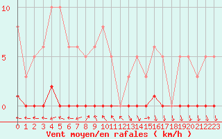 Courbe de la force du vent pour Herbault (41)