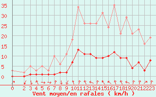 Courbe de la force du vent pour Gjilan (Kosovo)