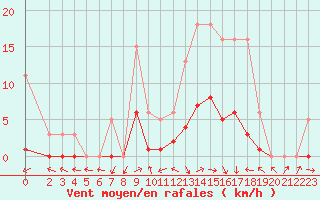 Courbe de la force du vent pour Miribel-les-Echelles (38)