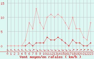 Courbe de la force du vent pour Lhospitalet (46)