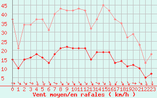 Courbe de la force du vent pour Als (30)