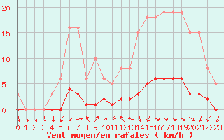 Courbe de la force du vent pour Challes-les-Eaux (73)