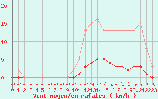 Courbe de la force du vent pour Kernascleden (56)