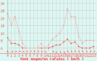 Courbe de la force du vent pour Recoubeau (26)