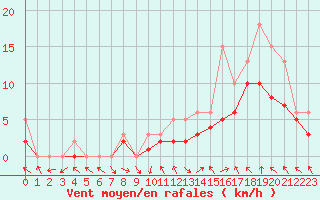 Courbe de la force du vent pour Manlleu (Esp)