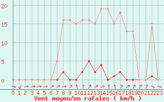 Courbe de la force du vent pour Grardmer (88)