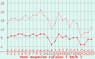 Courbe de la force du vent pour Marseille - Saint-Loup (13)