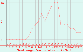 Courbe de la force du vent pour Quimperl (29)