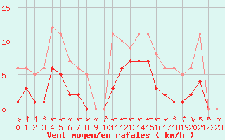Courbe de la force du vent pour Souprosse (40)