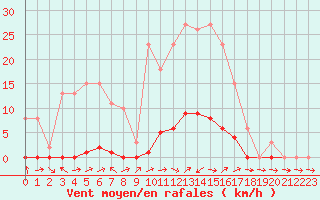 Courbe de la force du vent pour Saclas (91)