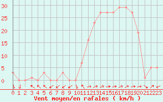 Courbe de la force du vent pour Eygliers (05)