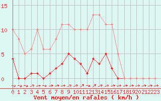 Courbe de la force du vent pour Liefrange (Lu)