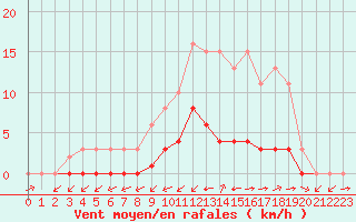 Courbe de la force du vent pour Valence d