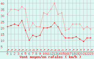 Courbe de la force du vent pour Saint-Michel-Mont-Mercure (85)