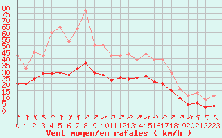 Courbe de la force du vent pour Pouzauges (85)