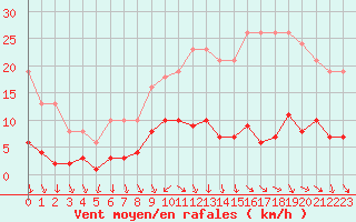 Courbe de la force du vent pour Miribel-les-Echelles (38)