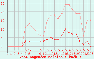 Courbe de la force du vent pour Estres-la-Campagne (14)